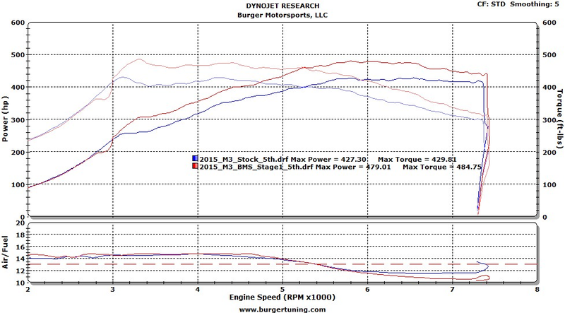 Illustration for article titled Bone Stock 2015 M3 dyno...and tuned